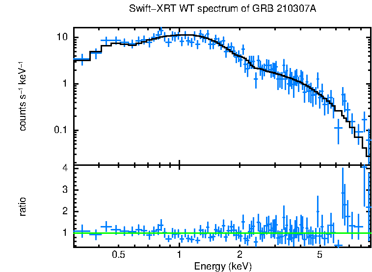 WT mode spectrum of GRB 210307A