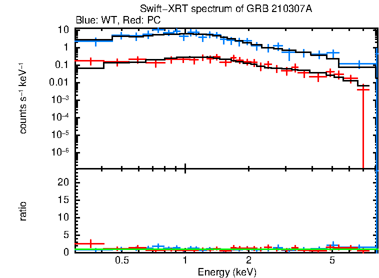 WT and PC mode spectra of GRB 210307A