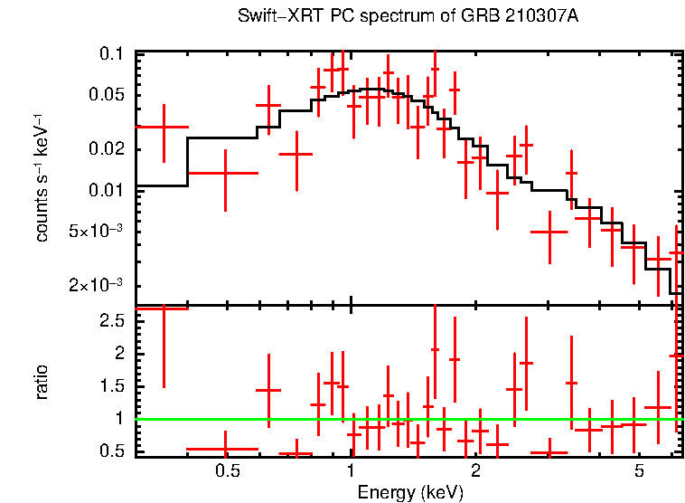 PC mode spectrum of GRB 210307A