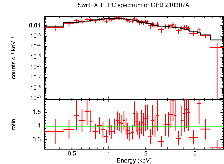 PC mode spectrum of GRB 210307A