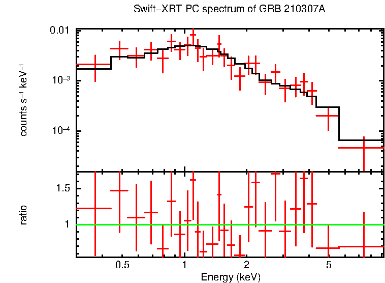 PC mode spectrum of GRB 210307A