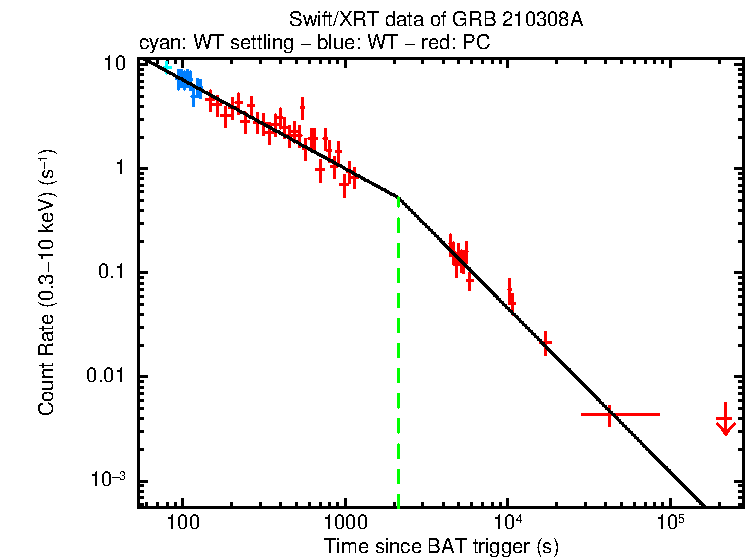 Fitted light curve of GRB 210308A