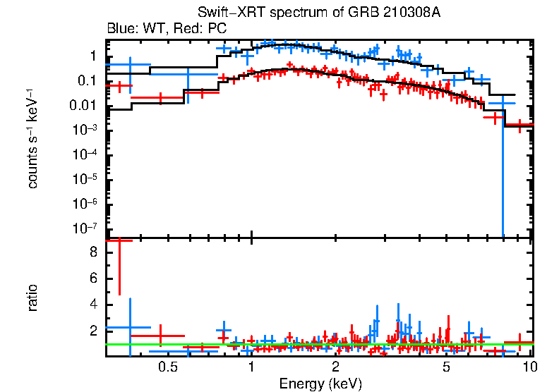 WT and PC mode spectra of GRB 210308A