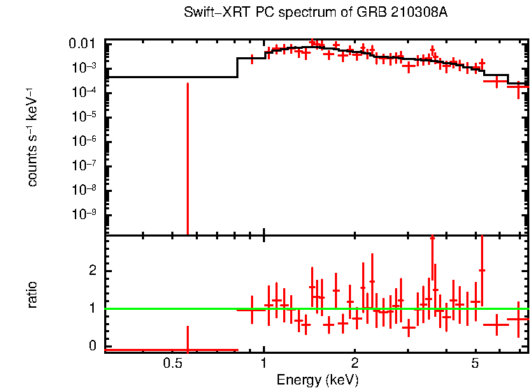 PC mode spectrum of GRB 210308A