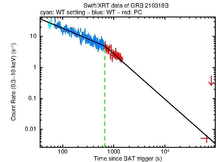 Fitted light curve of GRB 210318B