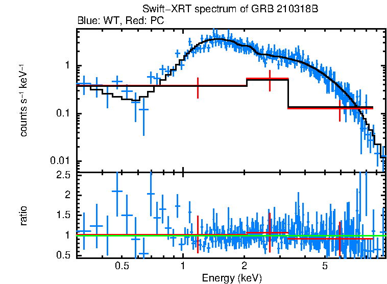 WT and PC mode spectra of GRB 210318B