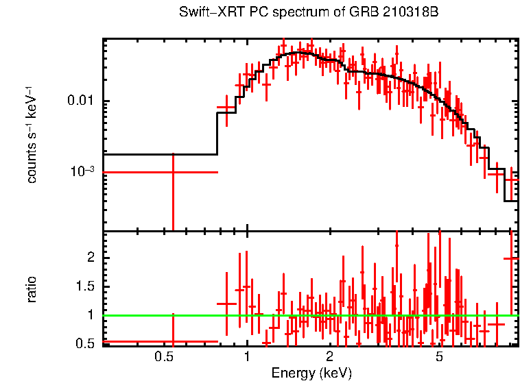 PC mode spectrum of GRB 210318B