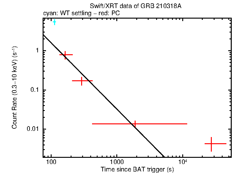 Fitted light curve of GRB 210318A