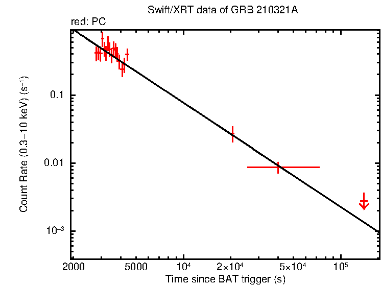 Fitted light curve of GRB 210321A