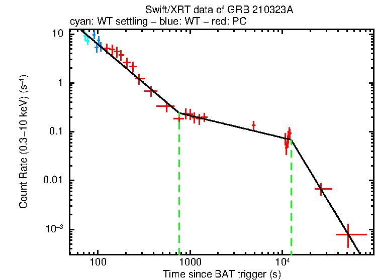 Fitted light curve of GRB 210323A