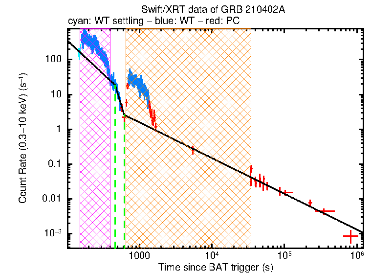 Fitted light curve of GRB 210402A