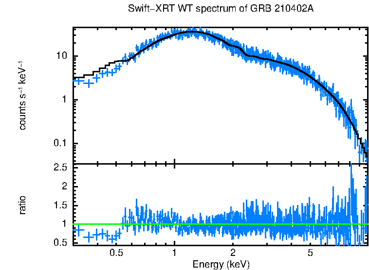 WT mode spectrum of GRB 210402A