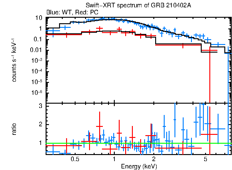 WT and PC mode spectra of GRB 210402A