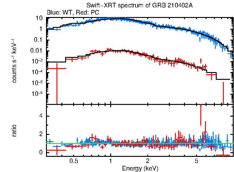WT and PC mode spectra of GRB 210402A