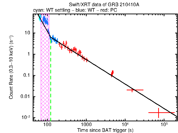 Fitted light curve of GRB 210410A