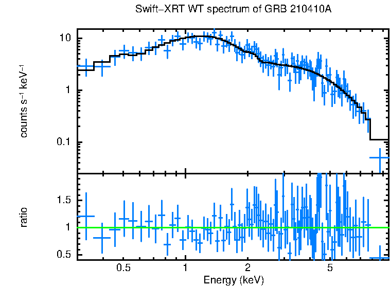 WT mode spectrum of GRB 210410A