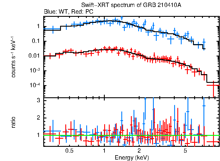 WT and PC mode spectra of GRB 210410A