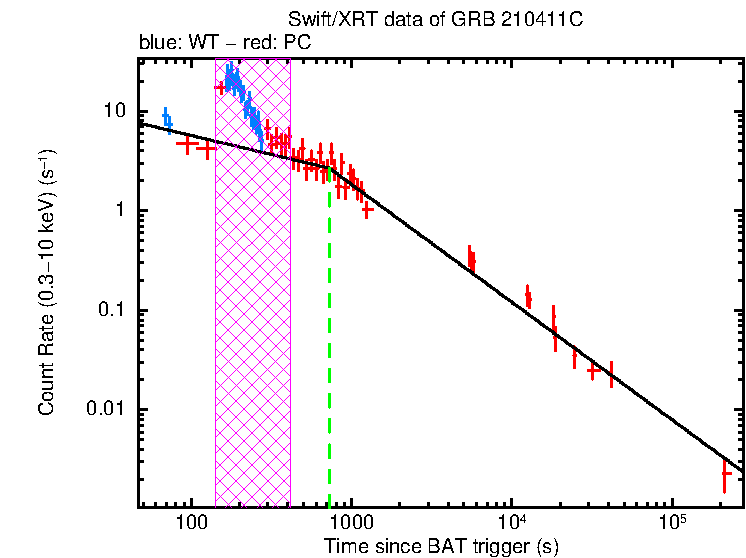 Fitted light curve of GRB 210411C