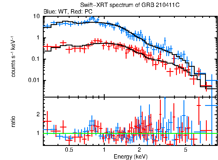 WT and PC mode spectra of GRB 210411C