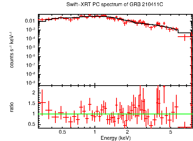 PC mode spectrum of GRB 210411C