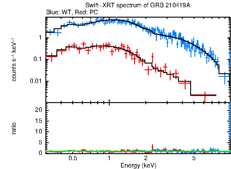WT and PC mode spectra of GRB 210419A