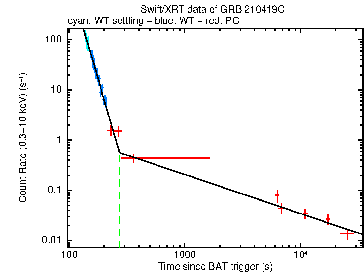 Fitted light curve of GRB 210419C