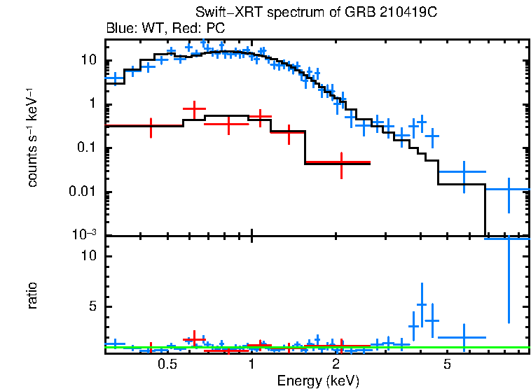 WT and PC mode spectra of GRB 210419C