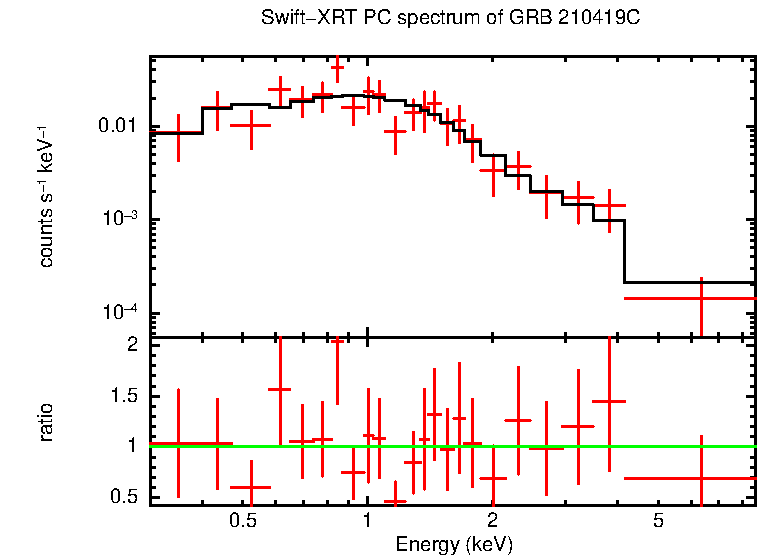PC mode spectrum of GRB 210419C