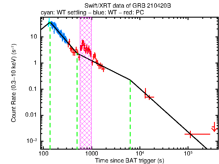 Fitted light curve of GRB 210420B