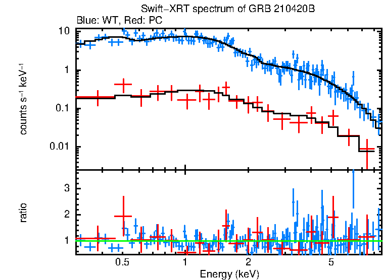 WT and PC mode spectra of GRB 210420B