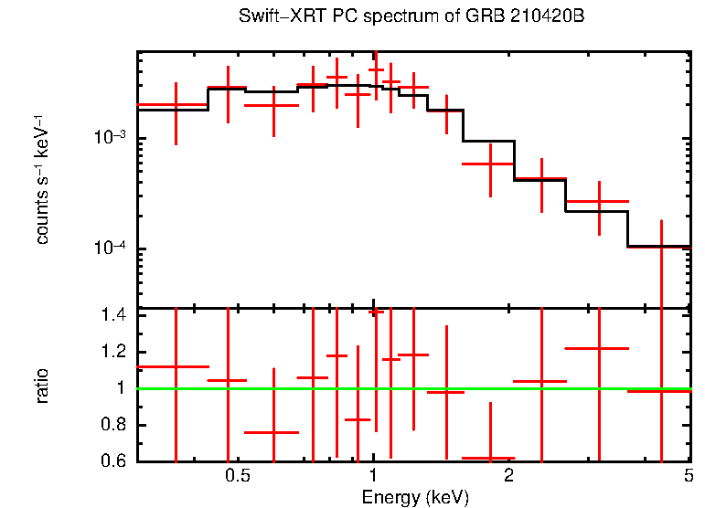 PC mode spectrum of GRB 210420B