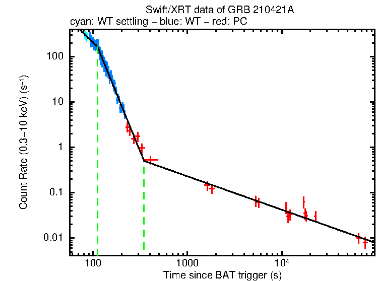 Fitted light curve of GRB 210421A