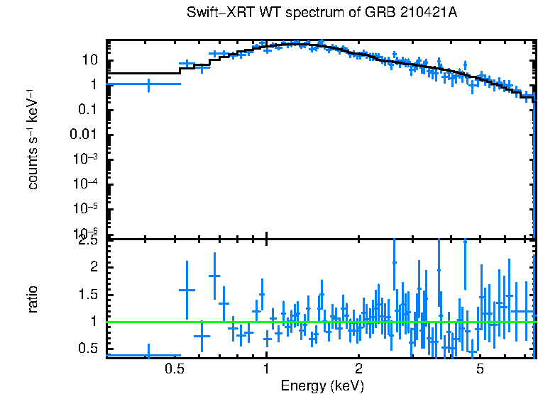 WT mode spectrum of GRB 210421A