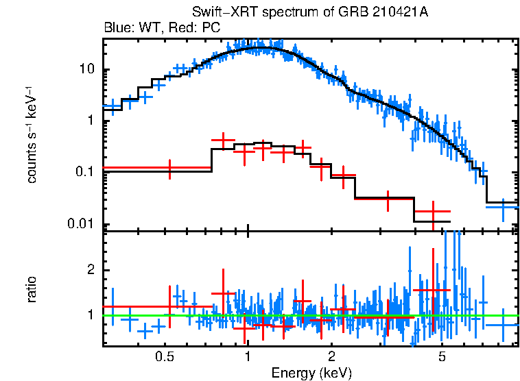 WT and PC mode spectra of GRB 210421A