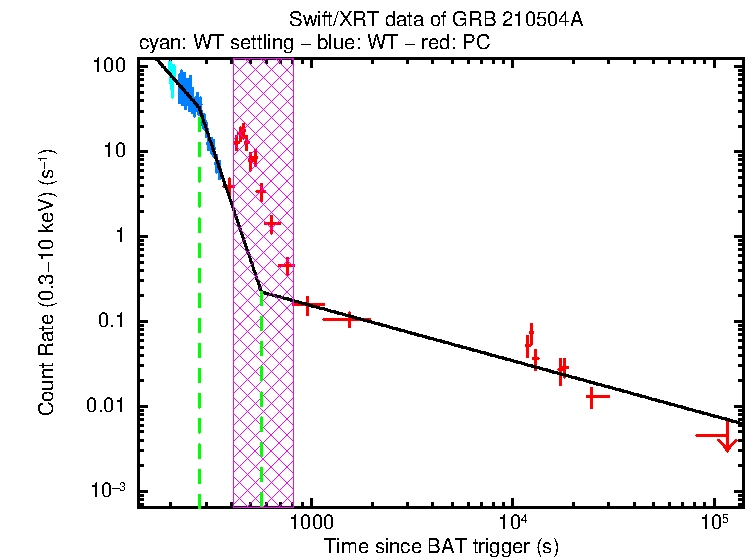 Fitted light curve of GRB 210504A