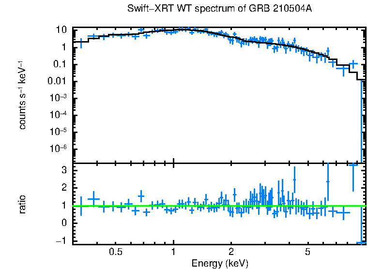 WT mode spectrum of GRB 210504A