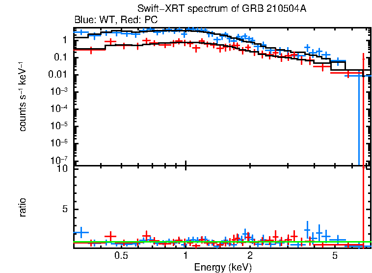 WT and PC mode spectra of GRB 210504A