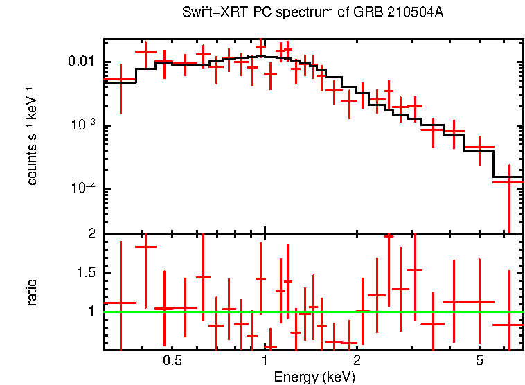 PC mode spectrum of GRB 210504A