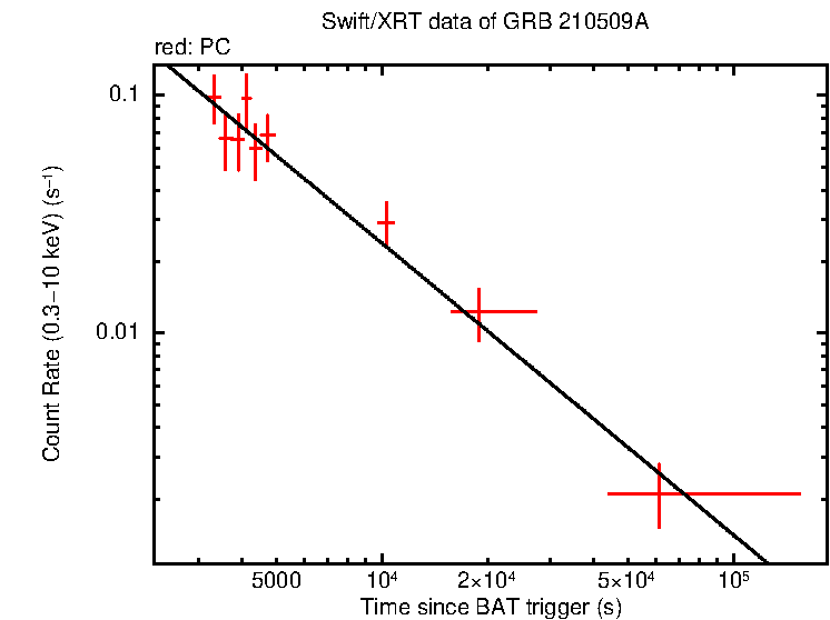 Fitted light curve of GRB 210509A