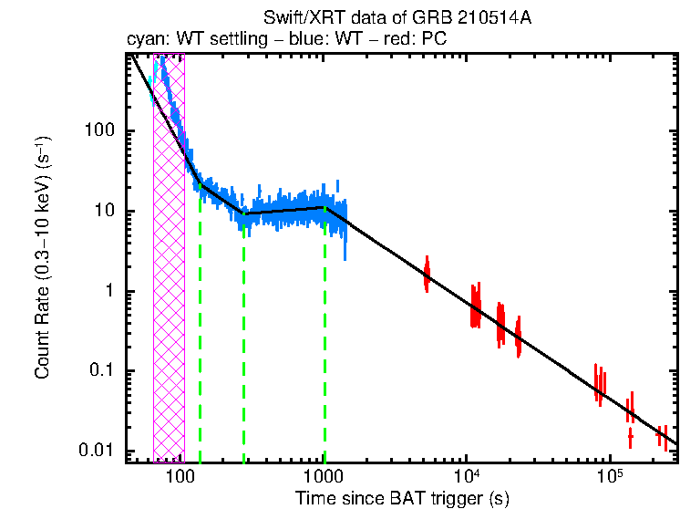 Fitted light curve of GRB 210514A