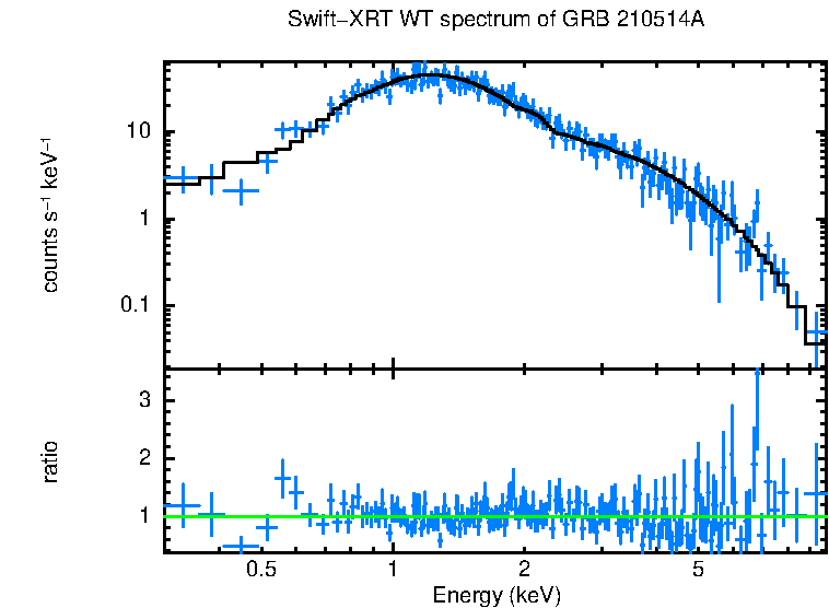 WT mode spectrum of GRB 210514A