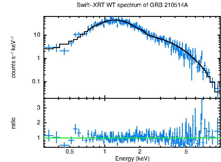 WT mode spectrum of GRB 210514A