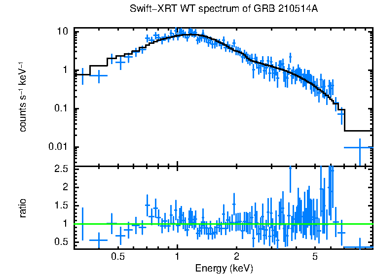 WT mode spectrum of GRB 210514A