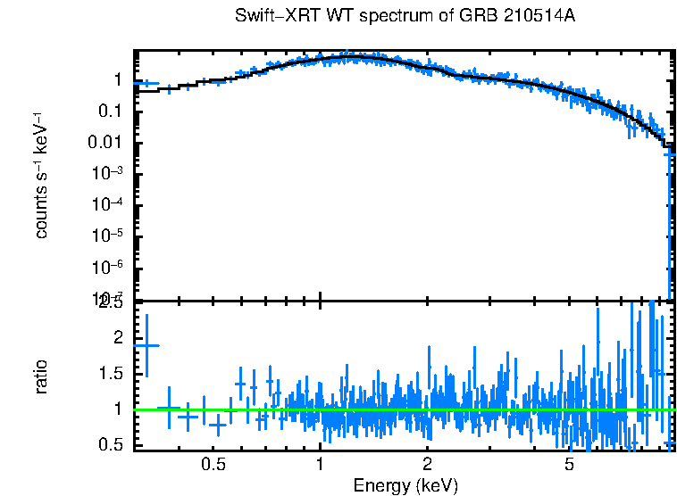 WT mode spectrum of GRB 210514A
