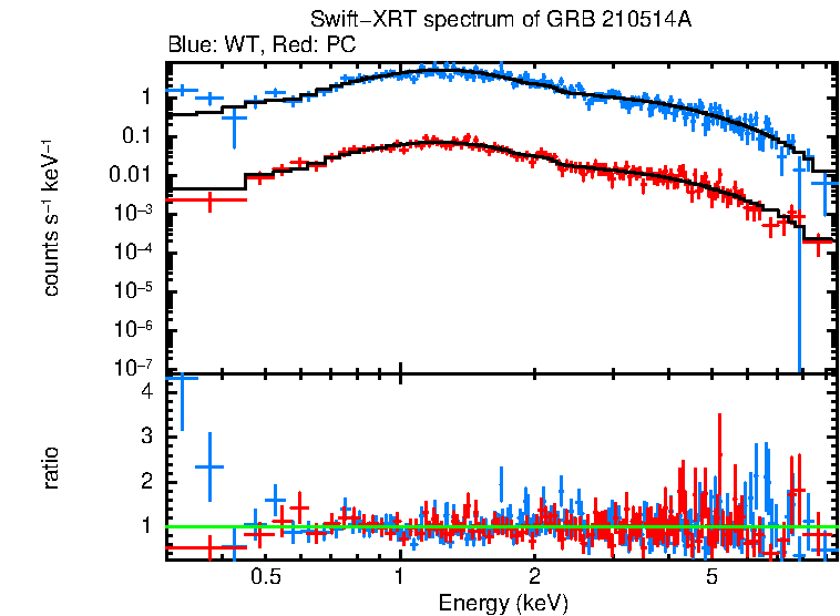 WT and PC mode spectra of GRB 210514A