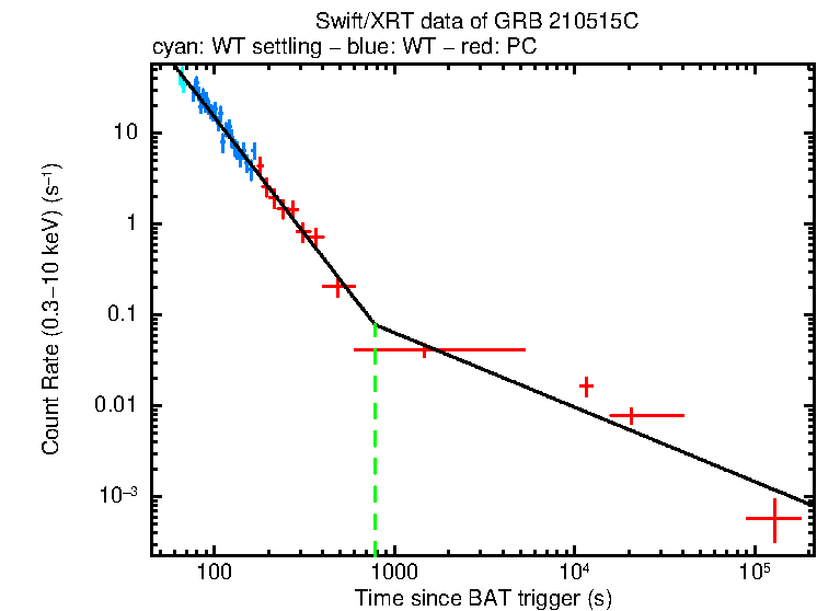 Fitted light curve of GRB 210515C