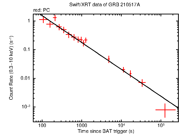 Fitted light curve of GRB 210517A
