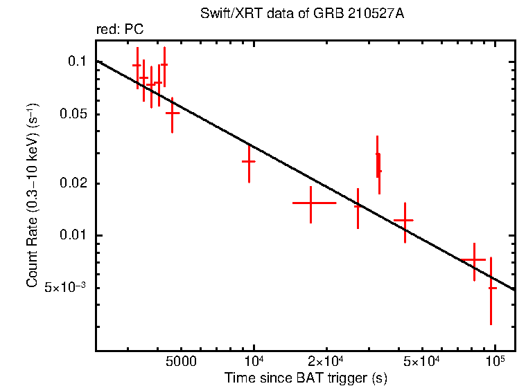 Fitted light curve of GRB 210527A