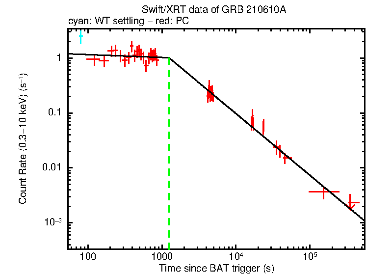 Fitted light curve of GRB 210610A