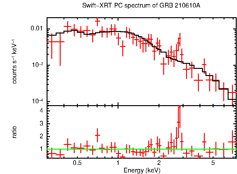 PC mode spectrum of GRB 210610A